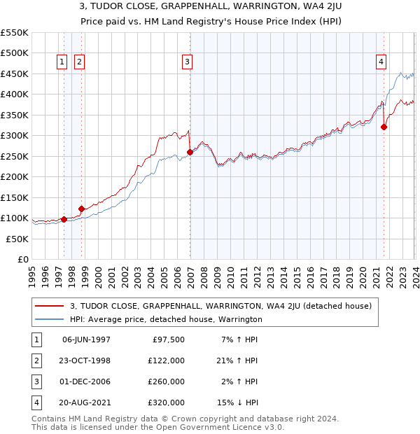 3, TUDOR CLOSE, GRAPPENHALL, WARRINGTON, WA4 2JU: Price paid vs HM Land Registry's House Price Index