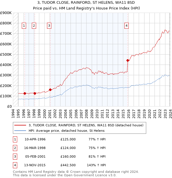 3, TUDOR CLOSE, RAINFORD, ST HELENS, WA11 8SD: Price paid vs HM Land Registry's House Price Index