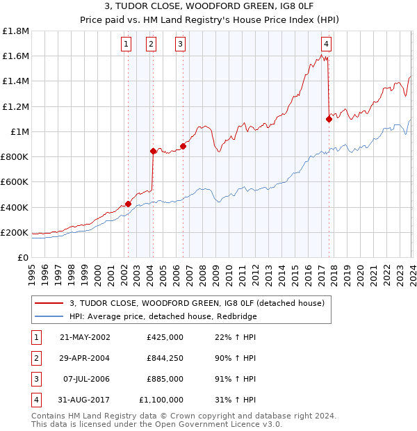 3, TUDOR CLOSE, WOODFORD GREEN, IG8 0LF: Price paid vs HM Land Registry's House Price Index
