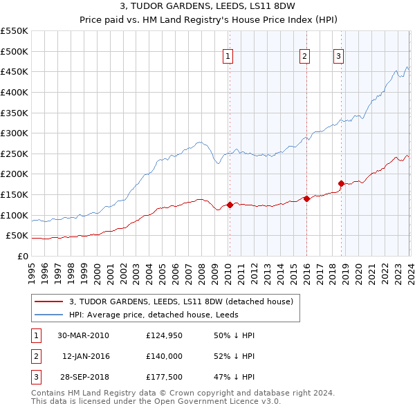 3, TUDOR GARDENS, LEEDS, LS11 8DW: Price paid vs HM Land Registry's House Price Index