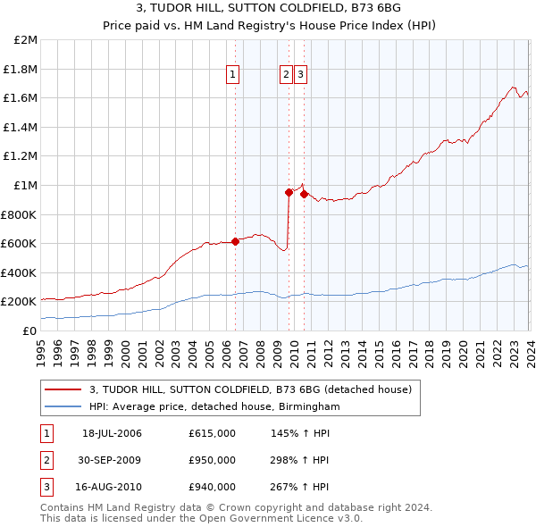 3, TUDOR HILL, SUTTON COLDFIELD, B73 6BG: Price paid vs HM Land Registry's House Price Index