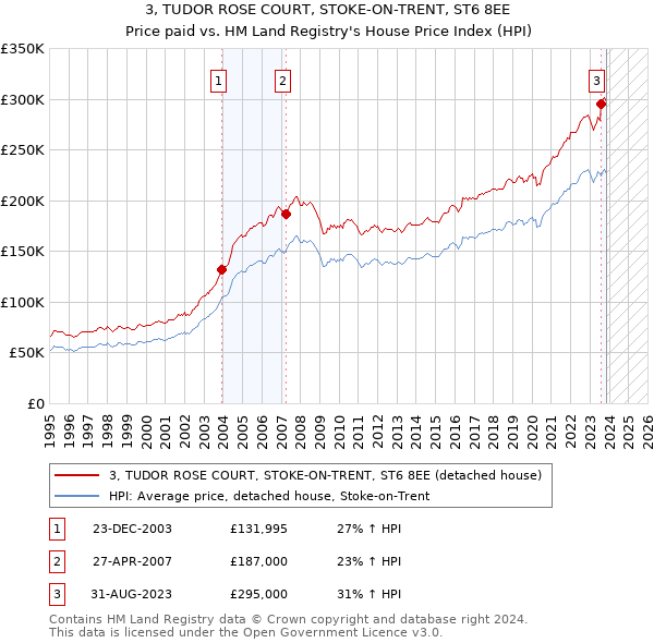 3, TUDOR ROSE COURT, STOKE-ON-TRENT, ST6 8EE: Price paid vs HM Land Registry's House Price Index