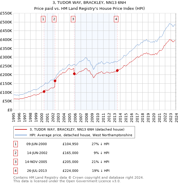 3, TUDOR WAY, BRACKLEY, NN13 6NH: Price paid vs HM Land Registry's House Price Index