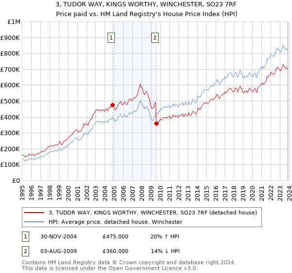 3, TUDOR WAY, KINGS WORTHY, WINCHESTER, SO23 7RF: Price paid vs HM Land Registry's House Price Index