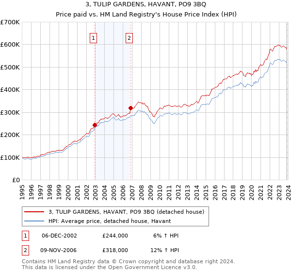 3, TULIP GARDENS, HAVANT, PO9 3BQ: Price paid vs HM Land Registry's House Price Index
