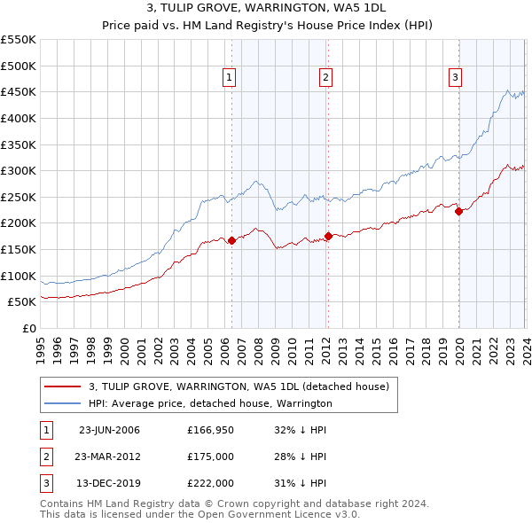 3, TULIP GROVE, WARRINGTON, WA5 1DL: Price paid vs HM Land Registry's House Price Index