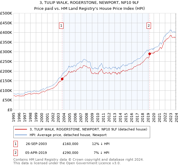 3, TULIP WALK, ROGERSTONE, NEWPORT, NP10 9LF: Price paid vs HM Land Registry's House Price Index