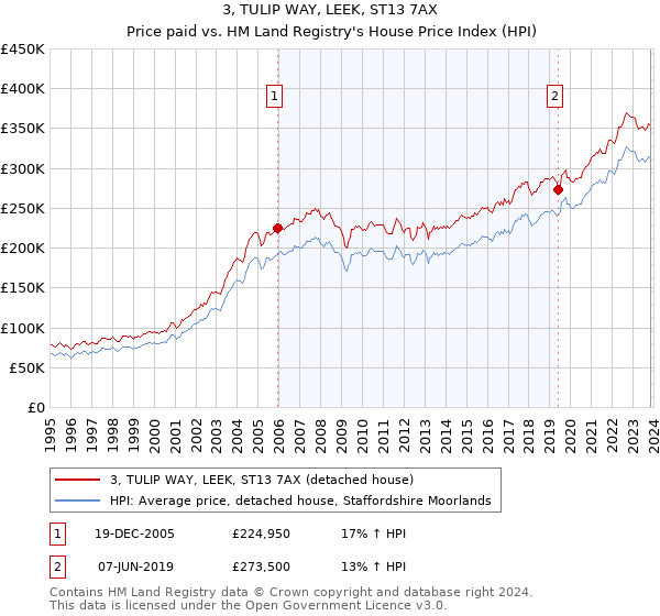3, TULIP WAY, LEEK, ST13 7AX: Price paid vs HM Land Registry's House Price Index