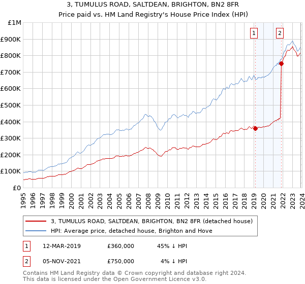 3, TUMULUS ROAD, SALTDEAN, BRIGHTON, BN2 8FR: Price paid vs HM Land Registry's House Price Index