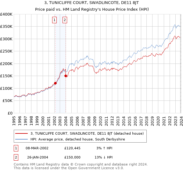 3, TUNICLIFFE COURT, SWADLINCOTE, DE11 8JT: Price paid vs HM Land Registry's House Price Index