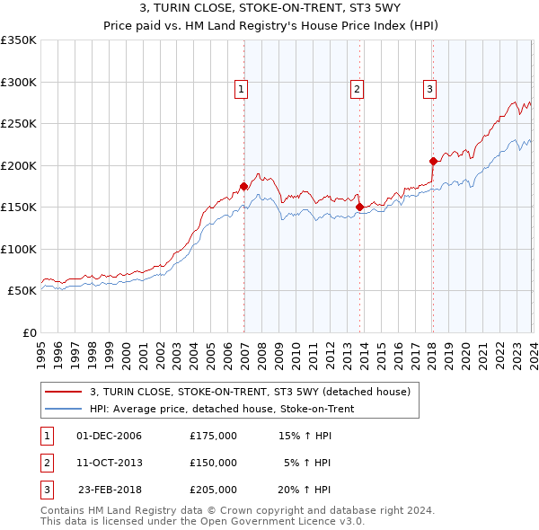 3, TURIN CLOSE, STOKE-ON-TRENT, ST3 5WY: Price paid vs HM Land Registry's House Price Index