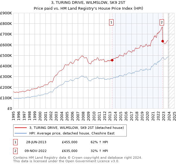 3, TURING DRIVE, WILMSLOW, SK9 2ST: Price paid vs HM Land Registry's House Price Index