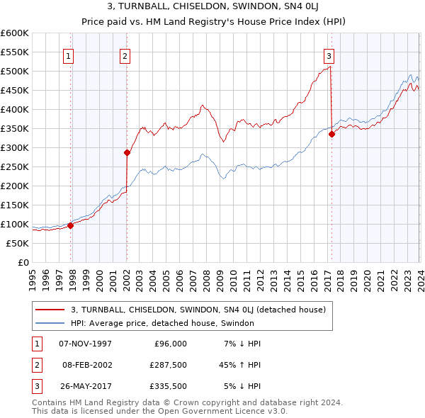 3, TURNBALL, CHISELDON, SWINDON, SN4 0LJ: Price paid vs HM Land Registry's House Price Index