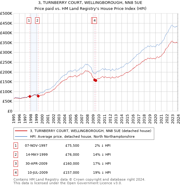 3, TURNBERRY COURT, WELLINGBOROUGH, NN8 5UE: Price paid vs HM Land Registry's House Price Index