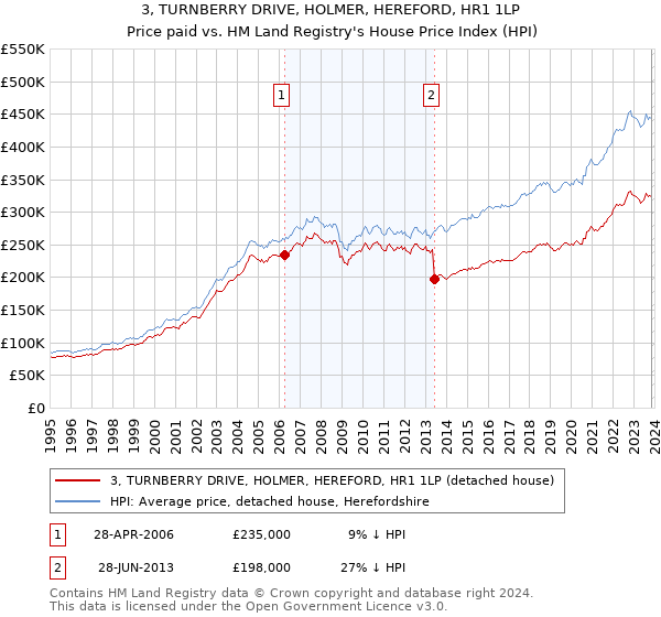 3, TURNBERRY DRIVE, HOLMER, HEREFORD, HR1 1LP: Price paid vs HM Land Registry's House Price Index