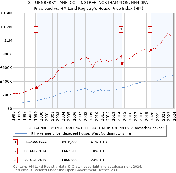 3, TURNBERRY LANE, COLLINGTREE, NORTHAMPTON, NN4 0PA: Price paid vs HM Land Registry's House Price Index