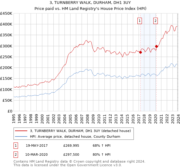 3, TURNBERRY WALK, DURHAM, DH1 3UY: Price paid vs HM Land Registry's House Price Index