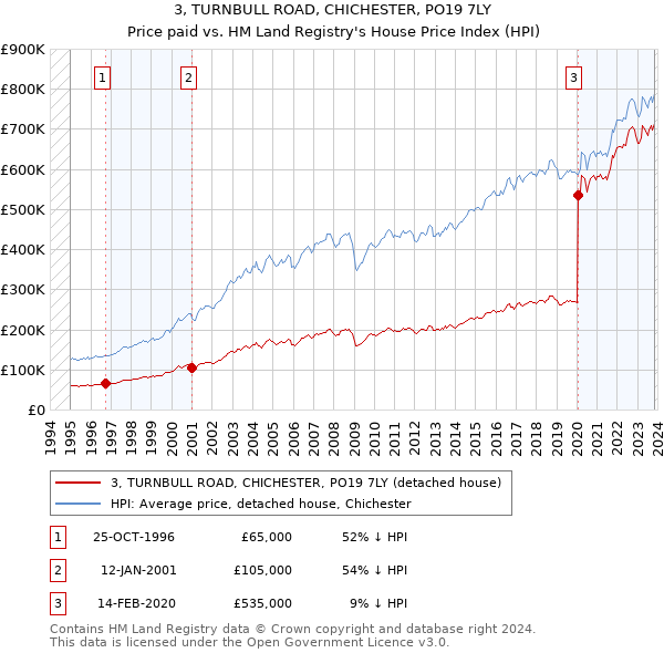 3, TURNBULL ROAD, CHICHESTER, PO19 7LY: Price paid vs HM Land Registry's House Price Index