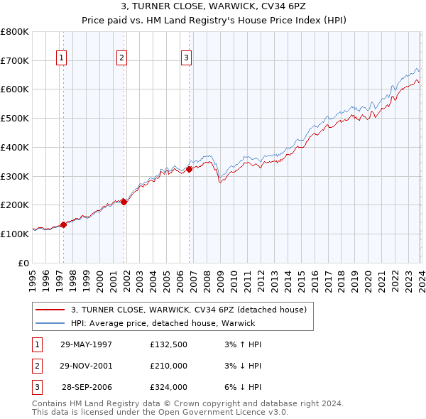 3, TURNER CLOSE, WARWICK, CV34 6PZ: Price paid vs HM Land Registry's House Price Index