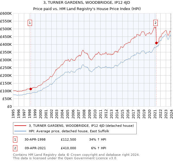 3, TURNER GARDENS, WOODBRIDGE, IP12 4JD: Price paid vs HM Land Registry's House Price Index