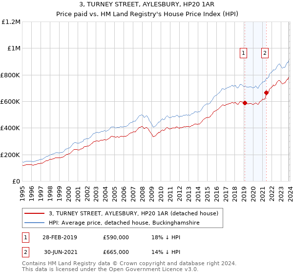 3, TURNEY STREET, AYLESBURY, HP20 1AR: Price paid vs HM Land Registry's House Price Index