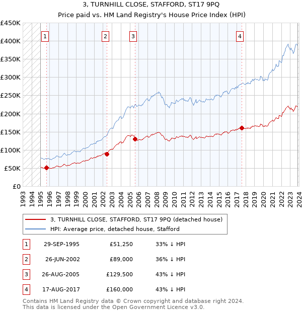 3, TURNHILL CLOSE, STAFFORD, ST17 9PQ: Price paid vs HM Land Registry's House Price Index