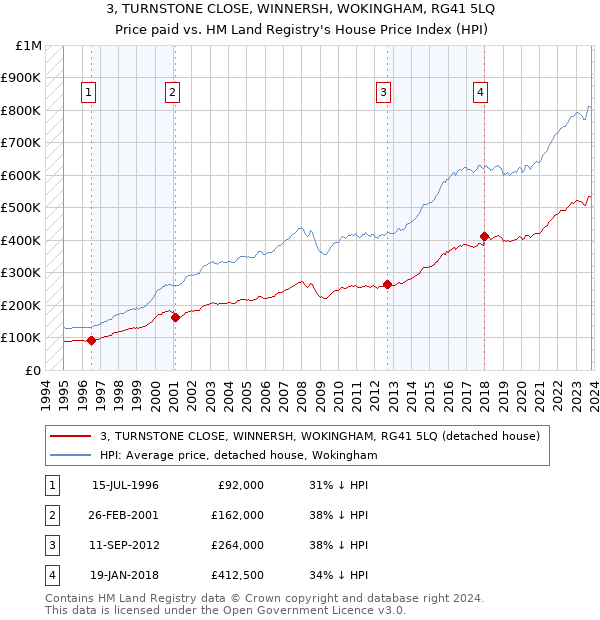 3, TURNSTONE CLOSE, WINNERSH, WOKINGHAM, RG41 5LQ: Price paid vs HM Land Registry's House Price Index