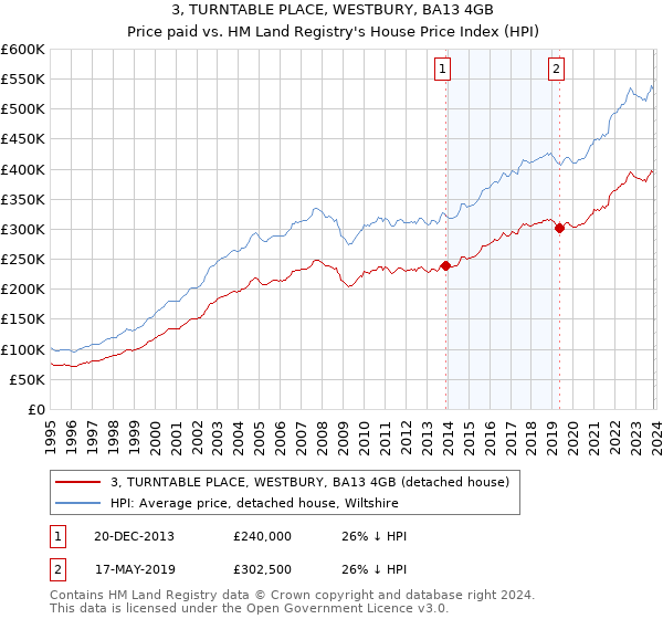 3, TURNTABLE PLACE, WESTBURY, BA13 4GB: Price paid vs HM Land Registry's House Price Index