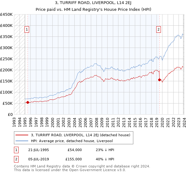 3, TURRIFF ROAD, LIVERPOOL, L14 2EJ: Price paid vs HM Land Registry's House Price Index