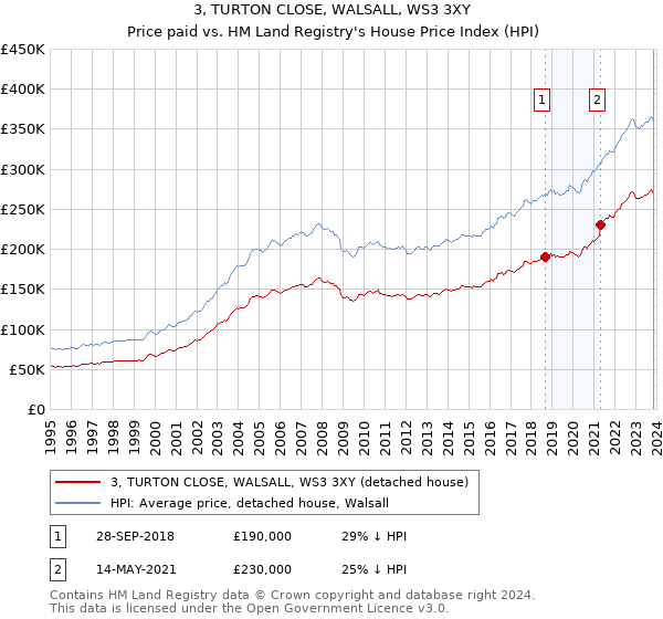 3, TURTON CLOSE, WALSALL, WS3 3XY: Price paid vs HM Land Registry's House Price Index