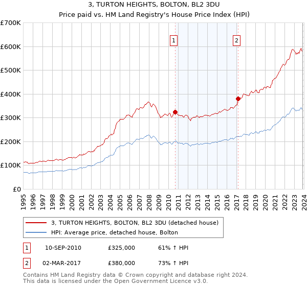 3, TURTON HEIGHTS, BOLTON, BL2 3DU: Price paid vs HM Land Registry's House Price Index