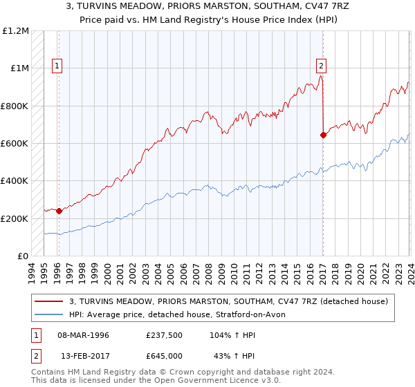 3, TURVINS MEADOW, PRIORS MARSTON, SOUTHAM, CV47 7RZ: Price paid vs HM Land Registry's House Price Index