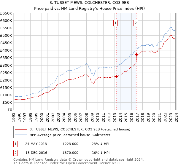 3, TUSSET MEWS, COLCHESTER, CO3 9EB: Price paid vs HM Land Registry's House Price Index