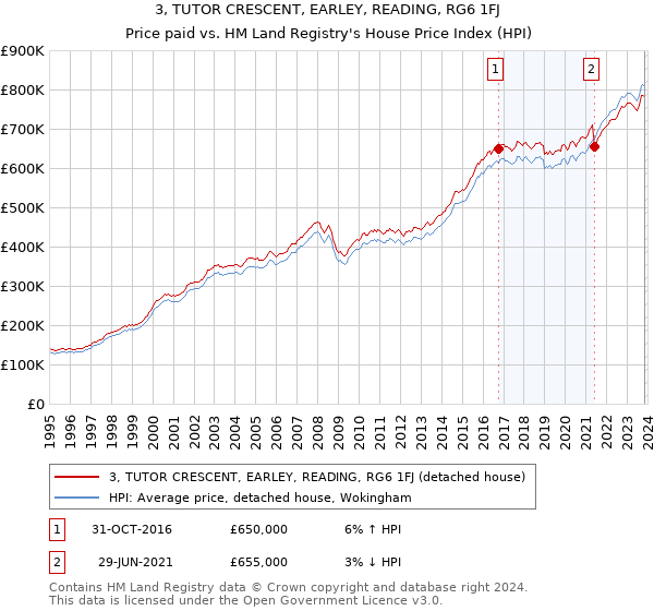 3, TUTOR CRESCENT, EARLEY, READING, RG6 1FJ: Price paid vs HM Land Registry's House Price Index