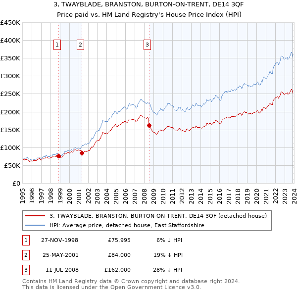 3, TWAYBLADE, BRANSTON, BURTON-ON-TRENT, DE14 3QF: Price paid vs HM Land Registry's House Price Index
