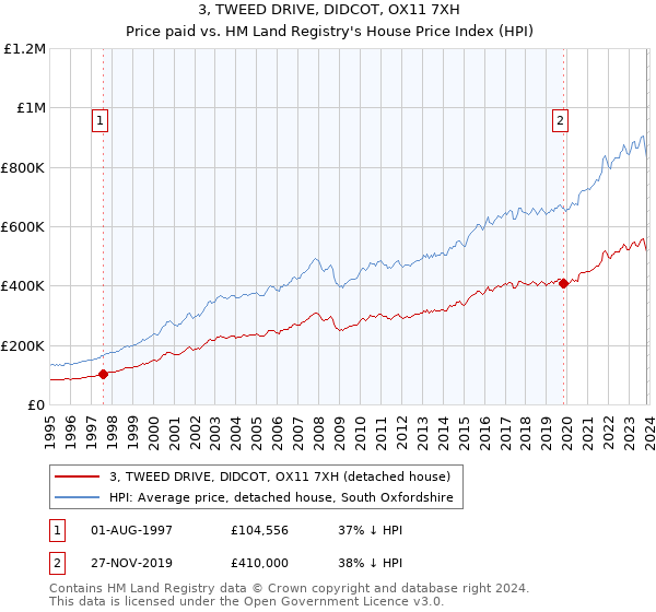 3, TWEED DRIVE, DIDCOT, OX11 7XH: Price paid vs HM Land Registry's House Price Index