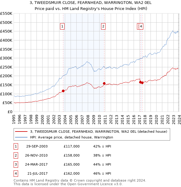 3, TWEEDSMUIR CLOSE, FEARNHEAD, WARRINGTON, WA2 0EL: Price paid vs HM Land Registry's House Price Index
