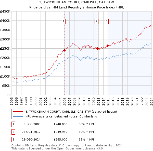 3, TWICKENHAM COURT, CARLISLE, CA1 3TW: Price paid vs HM Land Registry's House Price Index