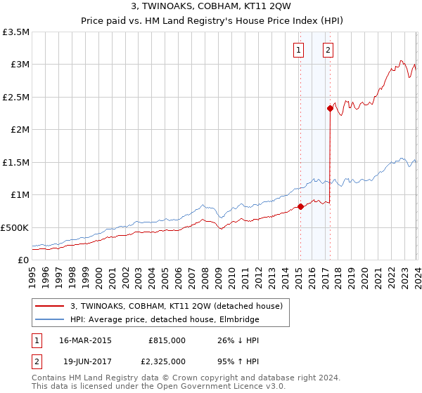 3, TWINOAKS, COBHAM, KT11 2QW: Price paid vs HM Land Registry's House Price Index
