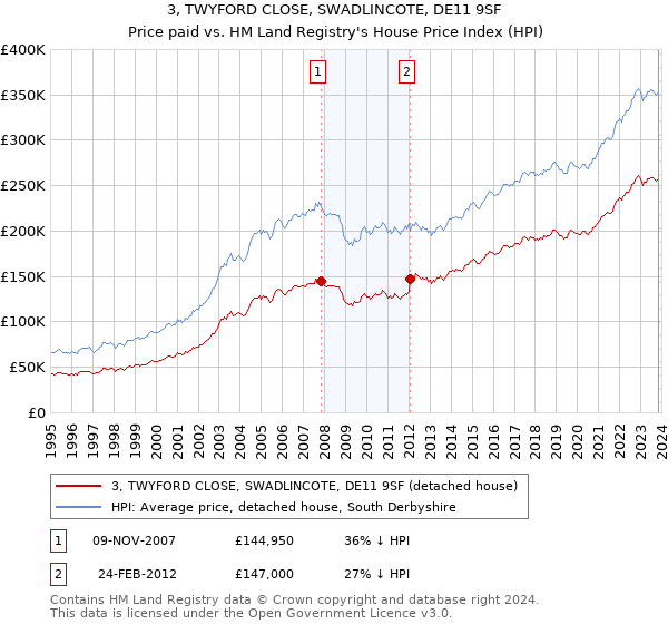 3, TWYFORD CLOSE, SWADLINCOTE, DE11 9SF: Price paid vs HM Land Registry's House Price Index