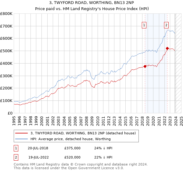 3, TWYFORD ROAD, WORTHING, BN13 2NP: Price paid vs HM Land Registry's House Price Index