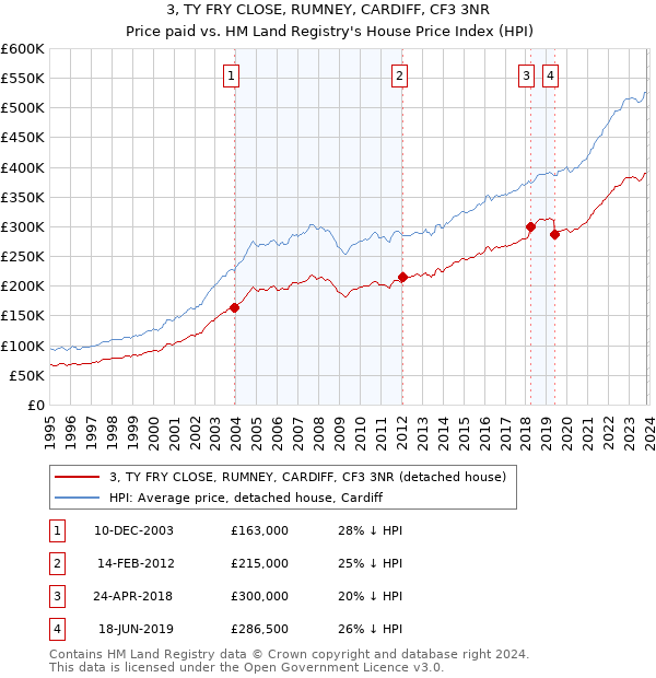 3, TY FRY CLOSE, RUMNEY, CARDIFF, CF3 3NR: Price paid vs HM Land Registry's House Price Index