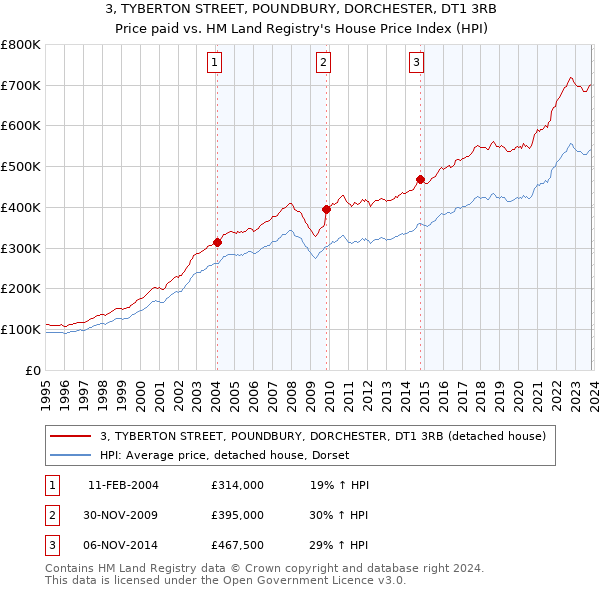 3, TYBERTON STREET, POUNDBURY, DORCHESTER, DT1 3RB: Price paid vs HM Land Registry's House Price Index
