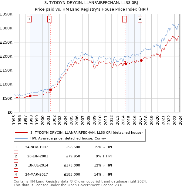 3, TYDDYN DRYCIN, LLANFAIRFECHAN, LL33 0RJ: Price paid vs HM Land Registry's House Price Index