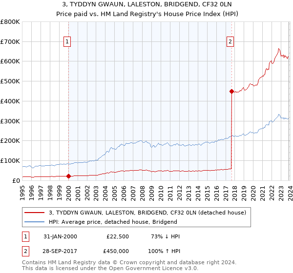 3, TYDDYN GWAUN, LALESTON, BRIDGEND, CF32 0LN: Price paid vs HM Land Registry's House Price Index