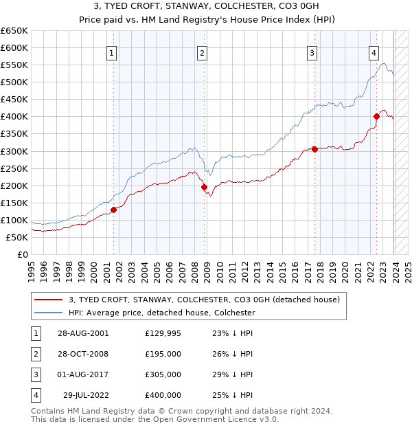 3, TYED CROFT, STANWAY, COLCHESTER, CO3 0GH: Price paid vs HM Land Registry's House Price Index
