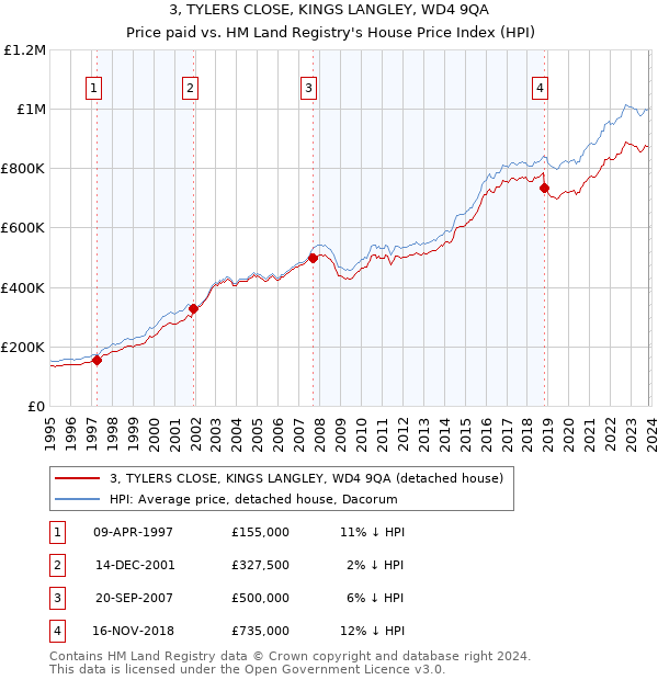 3, TYLERS CLOSE, KINGS LANGLEY, WD4 9QA: Price paid vs HM Land Registry's House Price Index