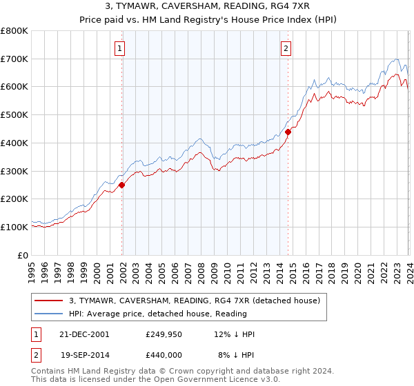 3, TYMAWR, CAVERSHAM, READING, RG4 7XR: Price paid vs HM Land Registry's House Price Index