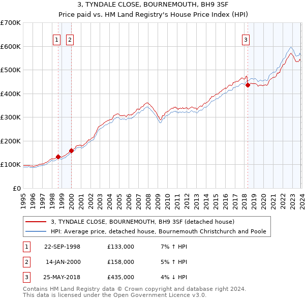 3, TYNDALE CLOSE, BOURNEMOUTH, BH9 3SF: Price paid vs HM Land Registry's House Price Index