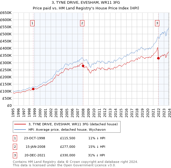 3, TYNE DRIVE, EVESHAM, WR11 3FG: Price paid vs HM Land Registry's House Price Index